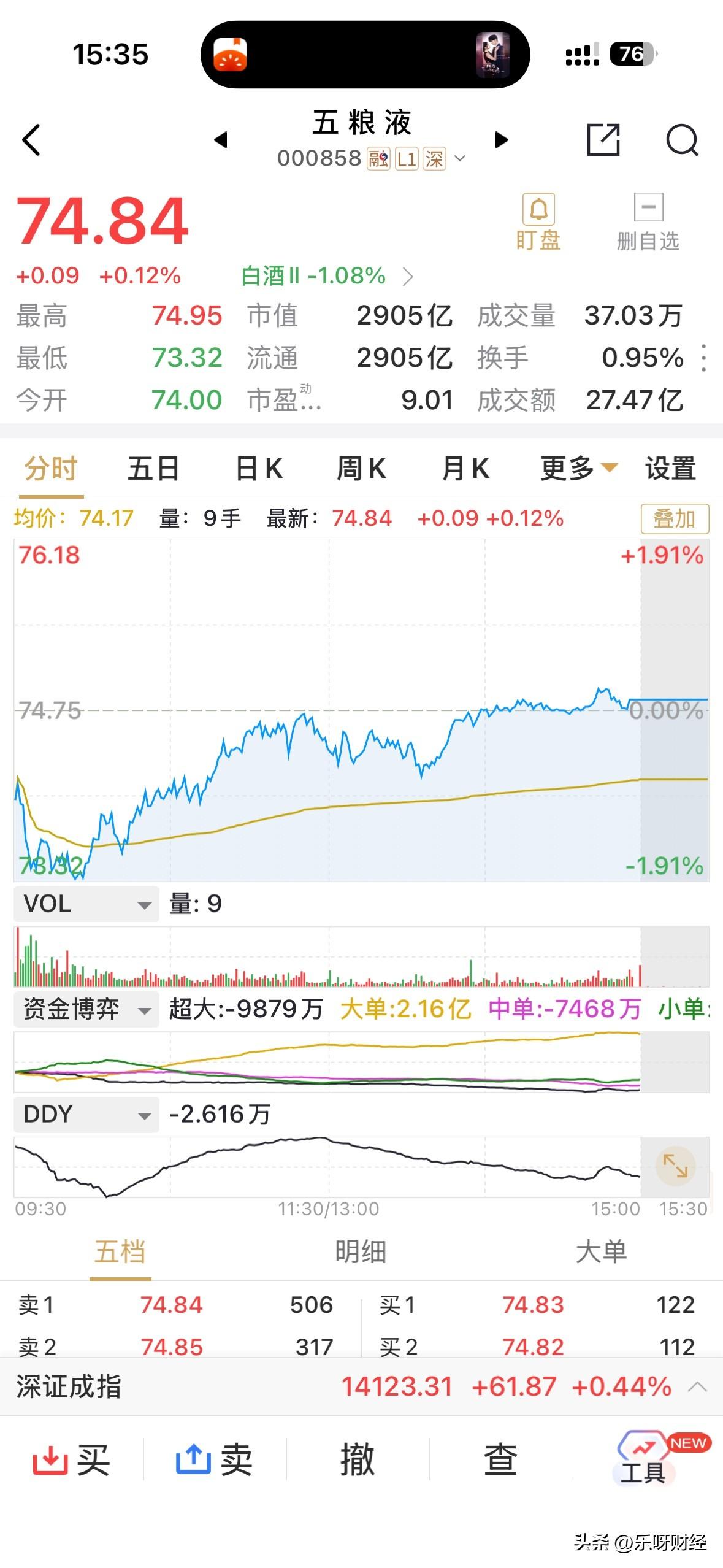 早盘跌了2%的五粮液，尾盘竟然神奇翻红了，这是白酒板块唯一翻红的大票，而且是在板