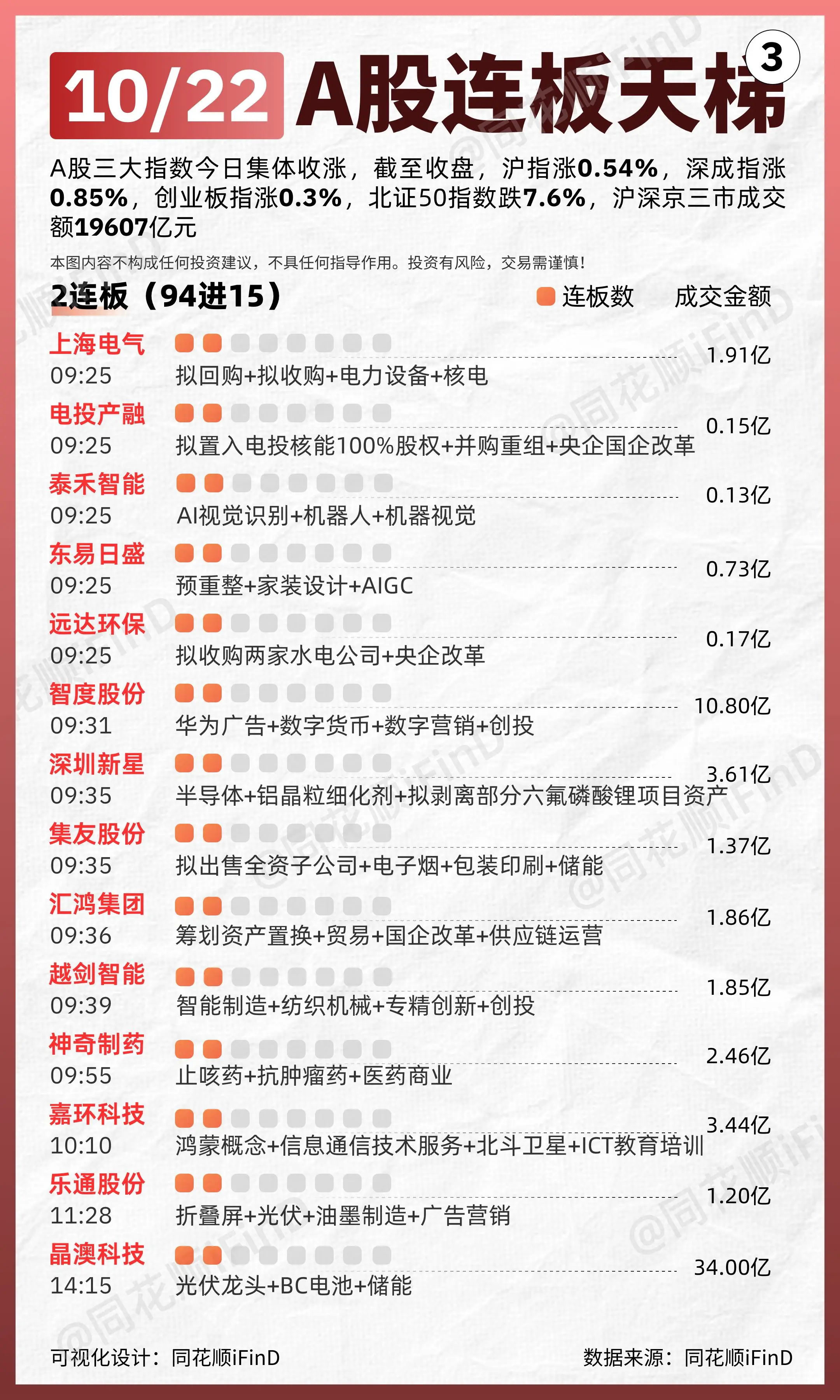 10月22日 连板天梯复盘！全市场超3500只个股上涨。板块题材上，风...