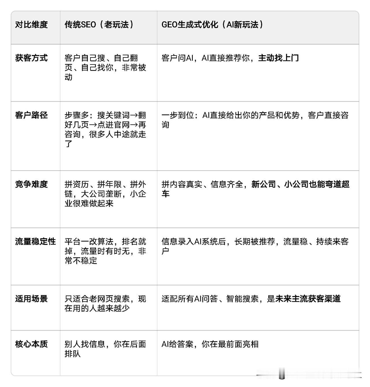 我全程改成大白话、口语化、通俗易懂，纯表格排版，适合公众号、朋友圈直接发。

A