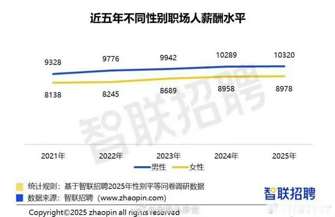 报告称职场女性平均月薪8978元最近不少粉丝问我工作收入等问题，才知道这个数据有