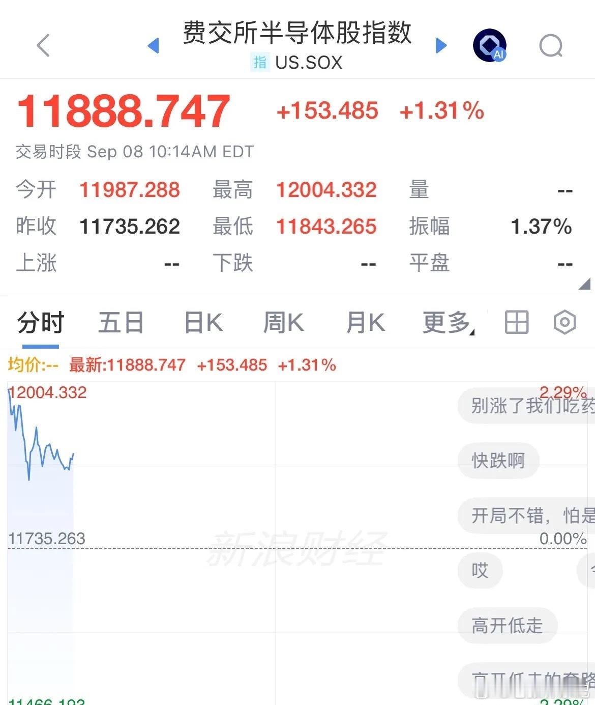 美股板块分化，中东冲突升温扰动市场美股开盘45分钟，科技细分板块走强，大盘指数走