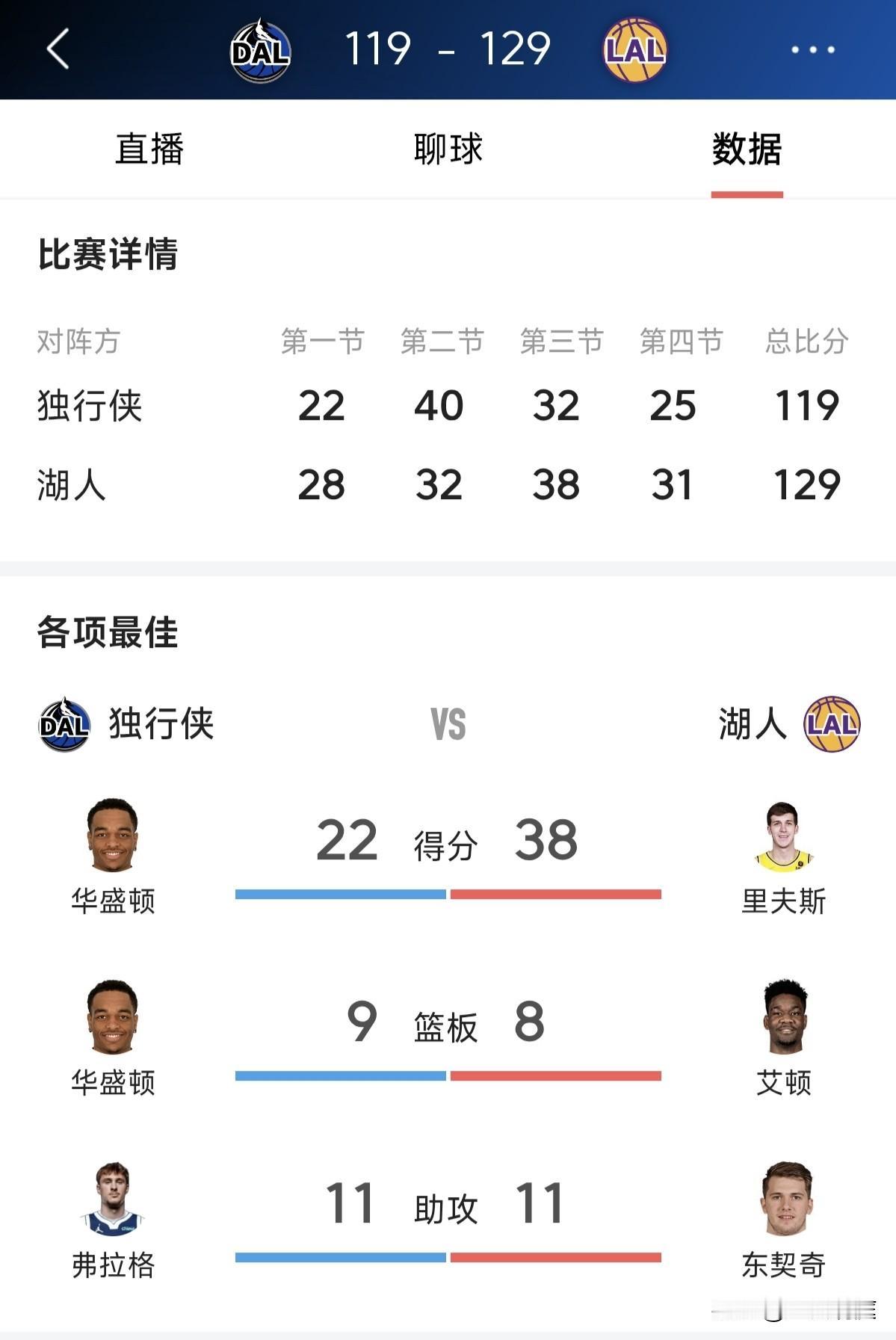 恭喜湖人取得六连胜坐稳西部第二位置！今天湖人主场129比119独行侠。本场比赛湖