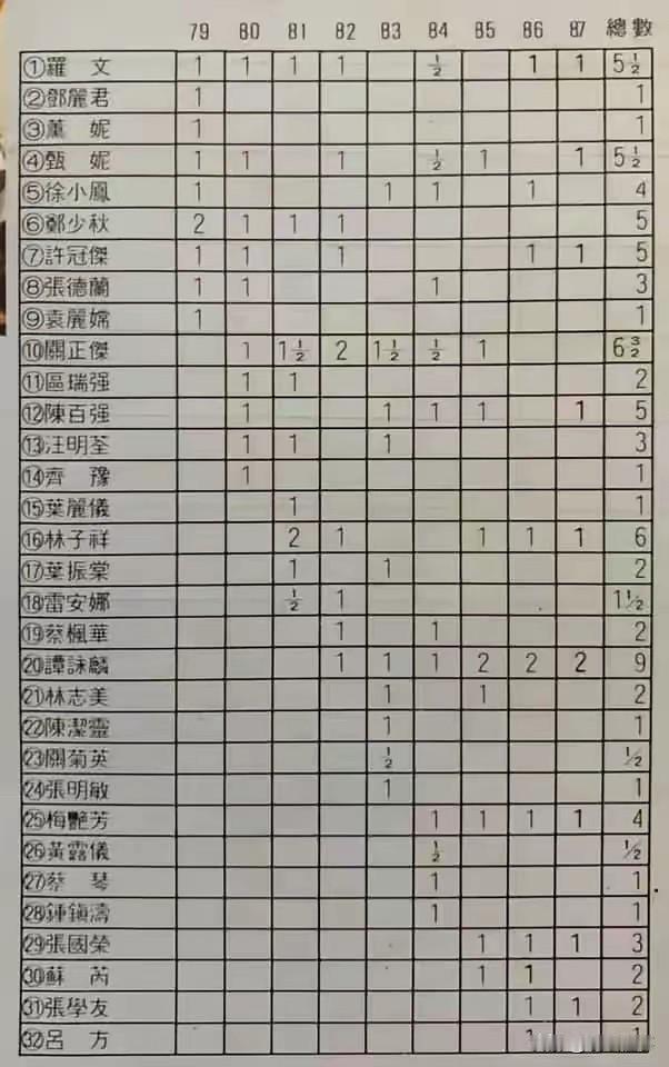 1987年香港报纸剪纸，统计从1979年至1987年香港十大中文金曲数量，排名如