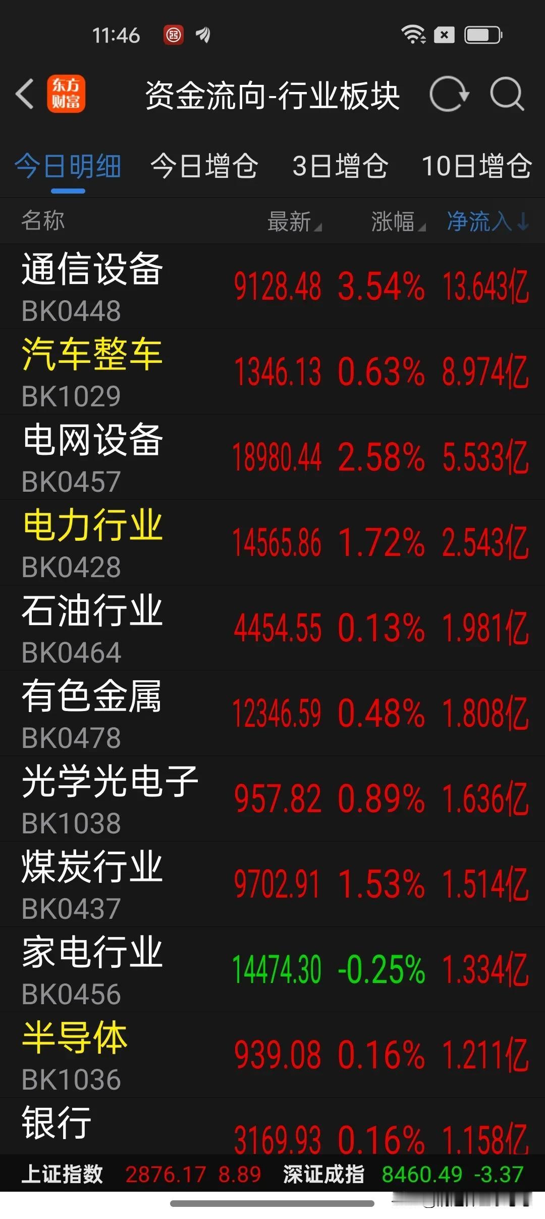 8月7日午间看盘及板块资金流入排行榜
    今天上午大盘一红两绿，两市成交额超