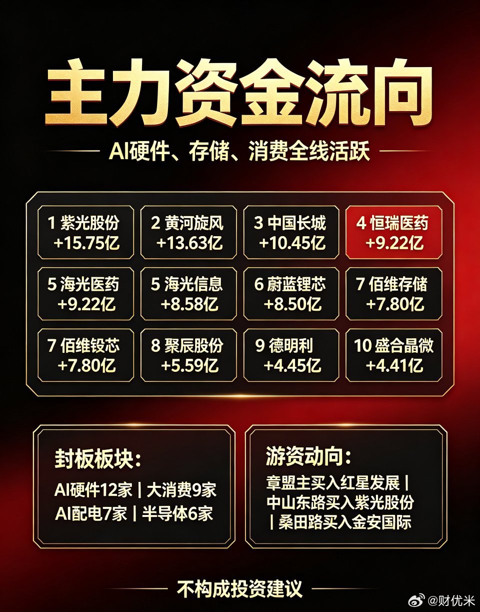 核心资金全梳理！主力净流入TOP10+全板块封板数据+一线游资动向一次性汇总🔥