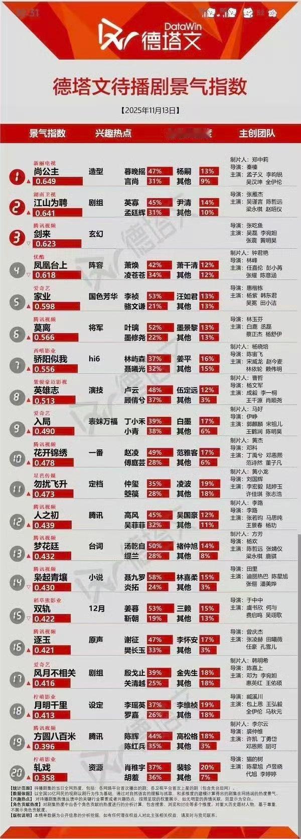 孟子义《尚公主》德塔文登顶！！暮晚摇占比依旧是最高的 