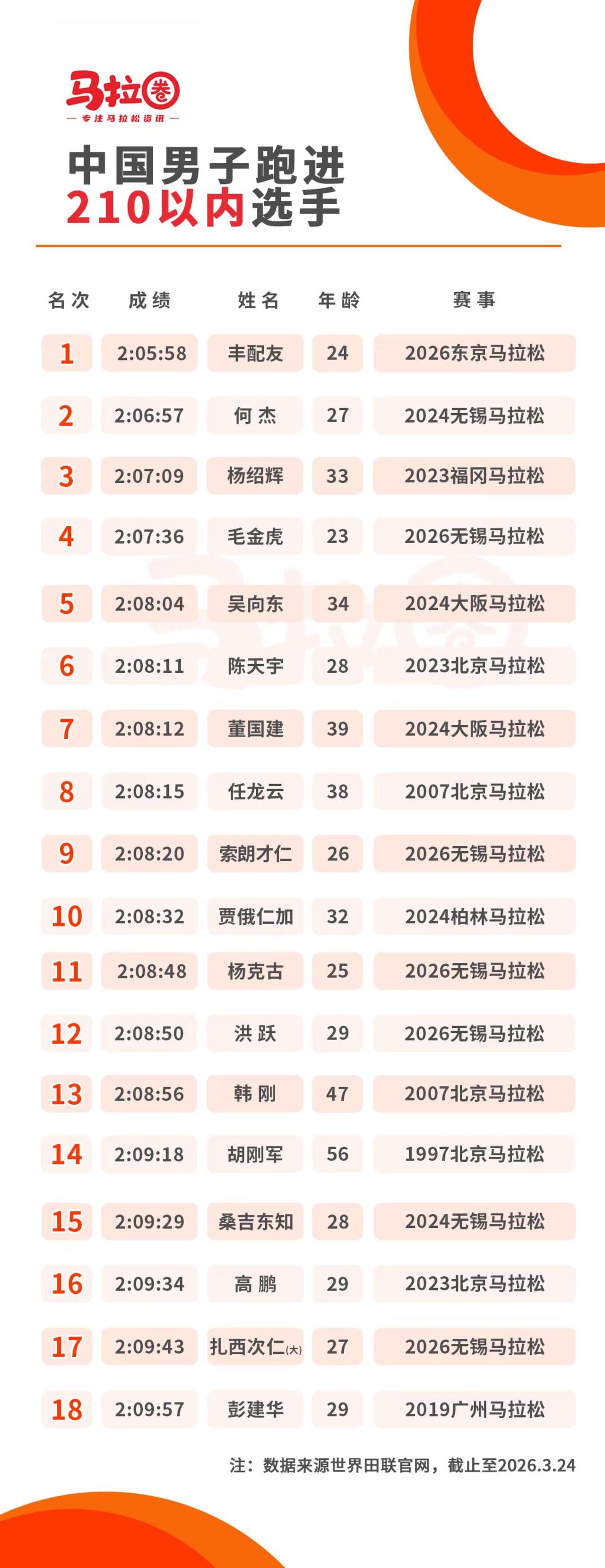 中国马拉松18人43次跑进210大关。中国男子马拉松历史共计18人43次跑进2小