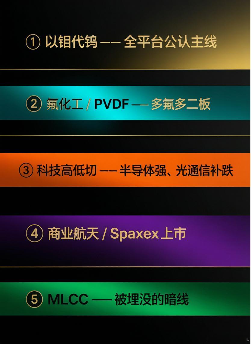 今天全网讨论的热点有5个：① 以钼代钨 —— 全平台公认主线② 氟化工 / PV