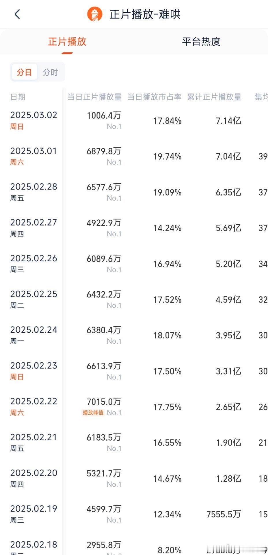 根据灯塔数据，推测昨日难哄云合4050万。 