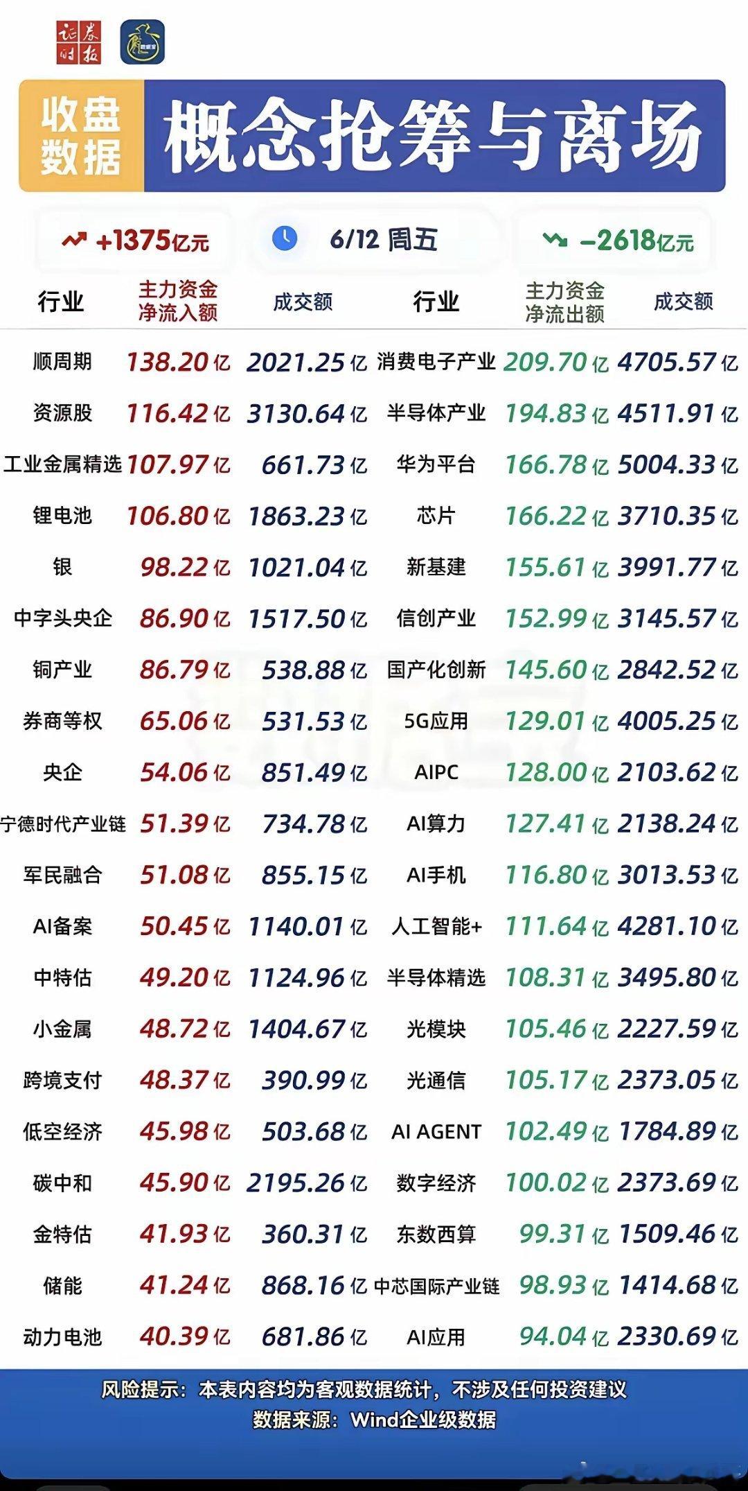 6.12周五  主力资金 板块资金流向监测！资金流入：电池相关、工业金属、半导体