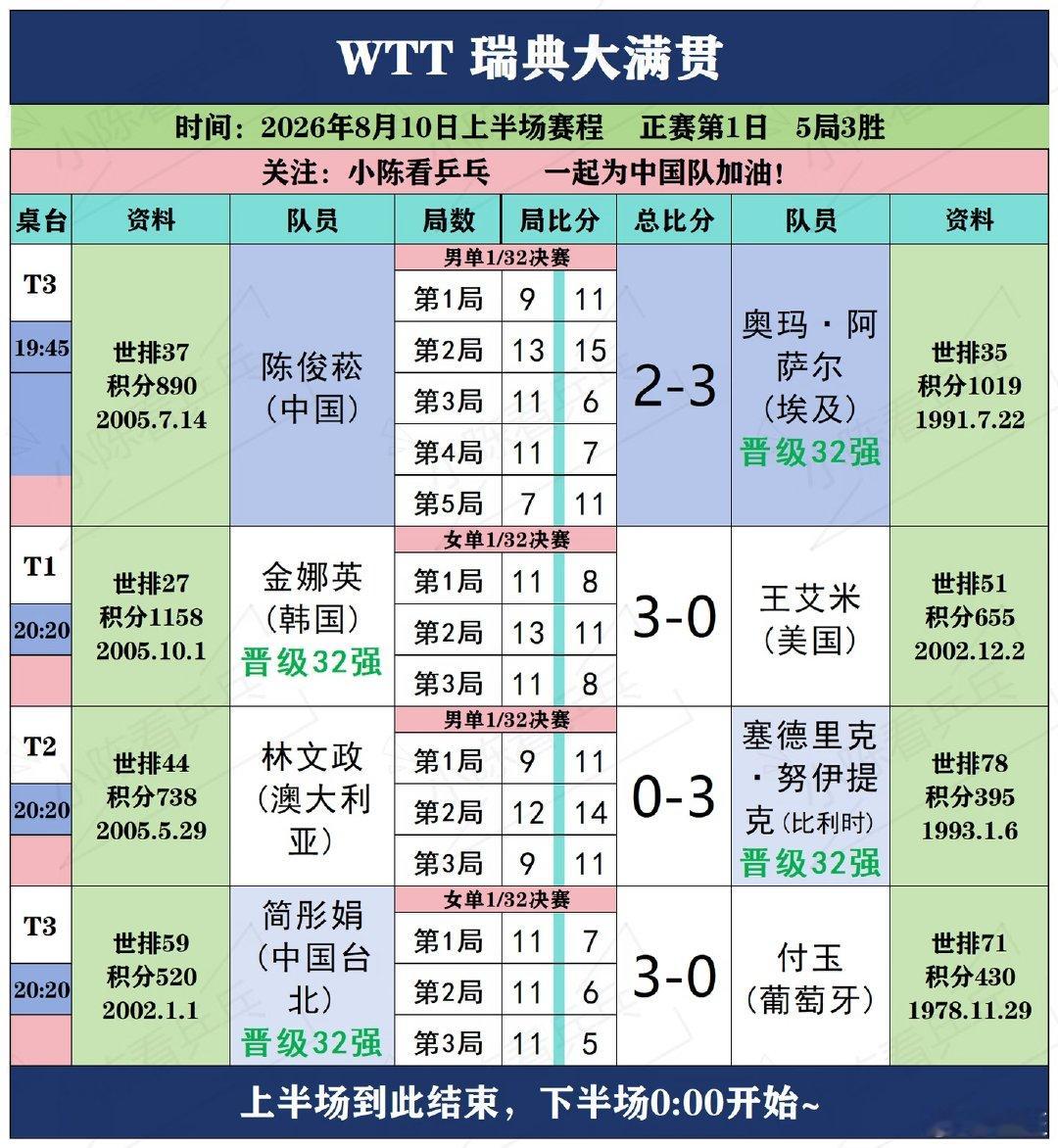 WTT瑞典大满贯8月10日上半场，中国队男单内战，林诗栋3-1战胜队友陈垣宇，晋
