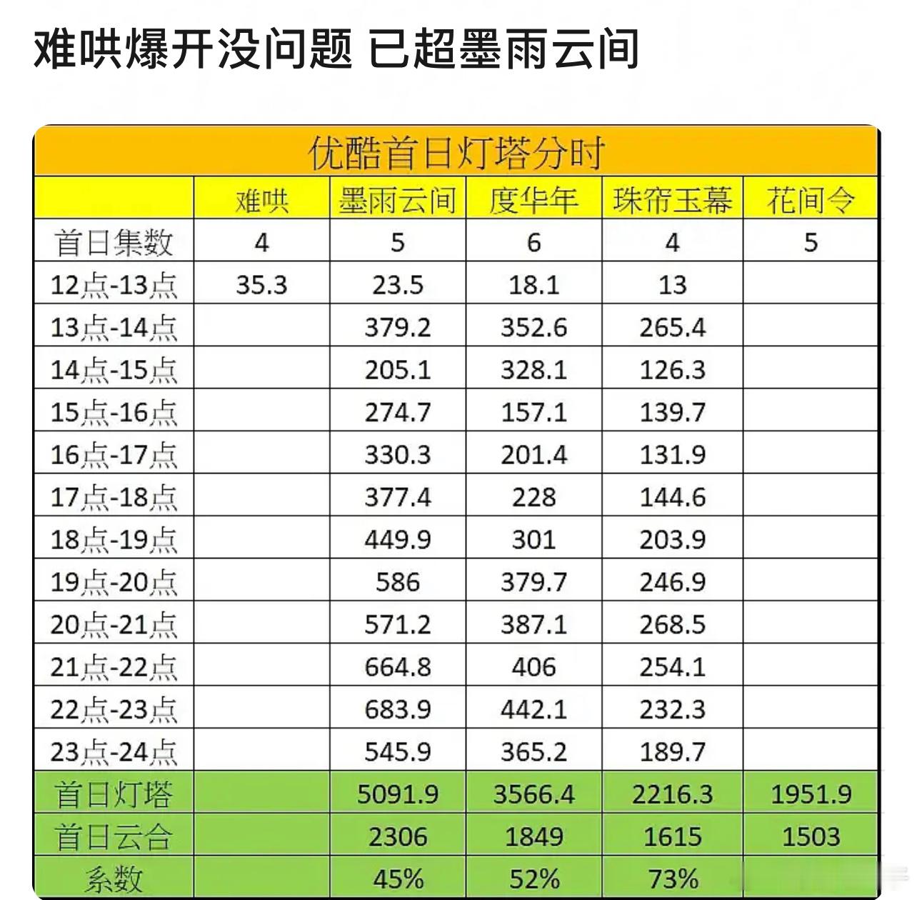 墨鱼首日2200多万吧？所以难哄爆开没问题 