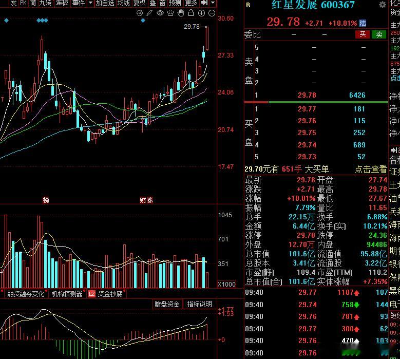 红星发展继华天科技之后第二个涨停了，今天还是有所安慰的！ 