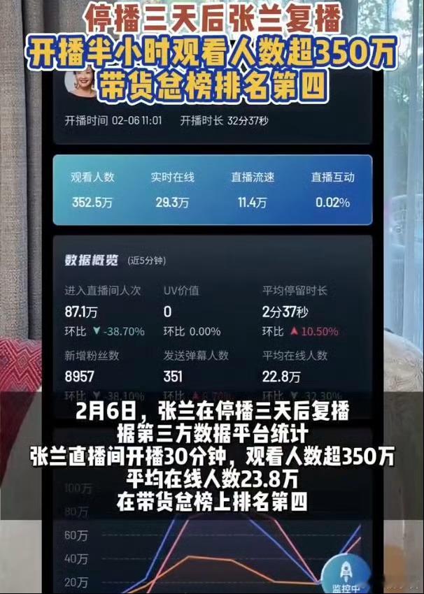 张兰带货直播间遭封禁 大S去世后张兰停播三天后复播，开播半小时观看人数超350万