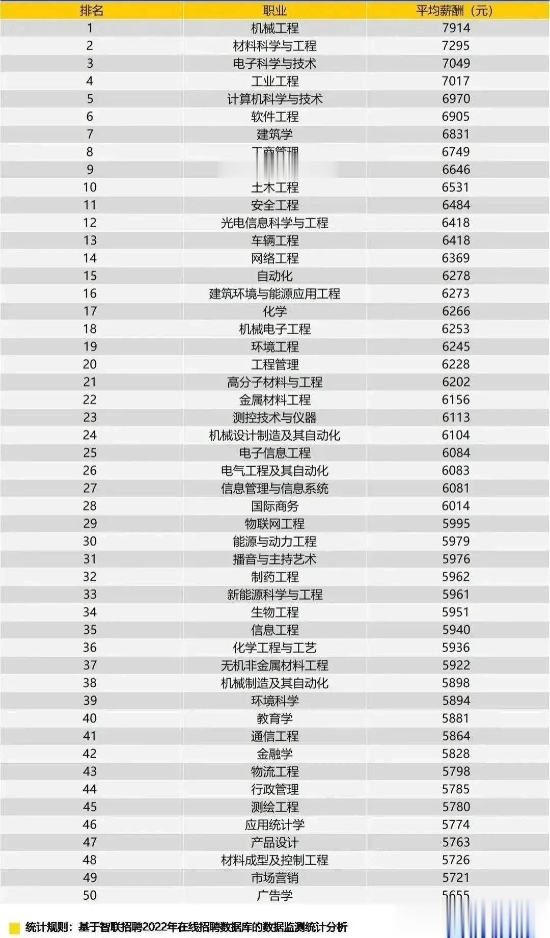 这50个大学专业，工资薪酬排在前50名！只不过令人遗憾的是，薪酬排名前10的大学