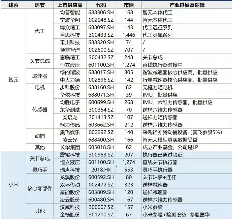 周末讨论最热的两个机器人概念梳理，智元机器人和小米机器人。信息来自网络，仅供学习