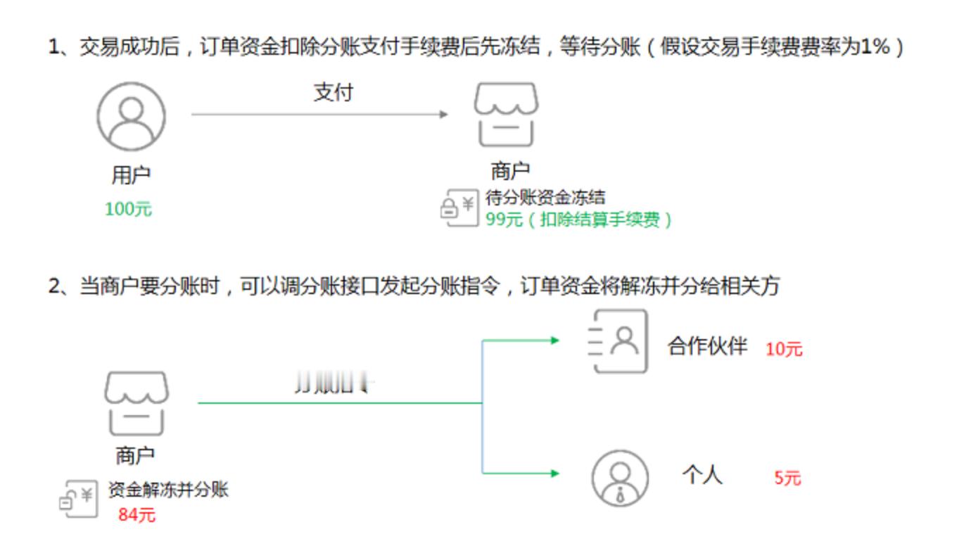 #Easy同学正在独立开发# 终于把微信分账跑通了，给Server酱做了一个推荐