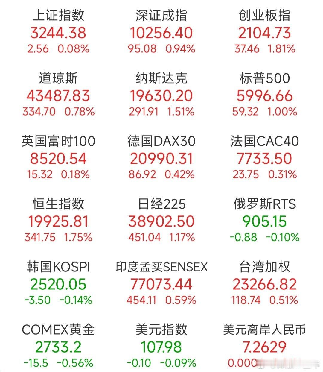 A股  昨日，全球主要市场指数情况 