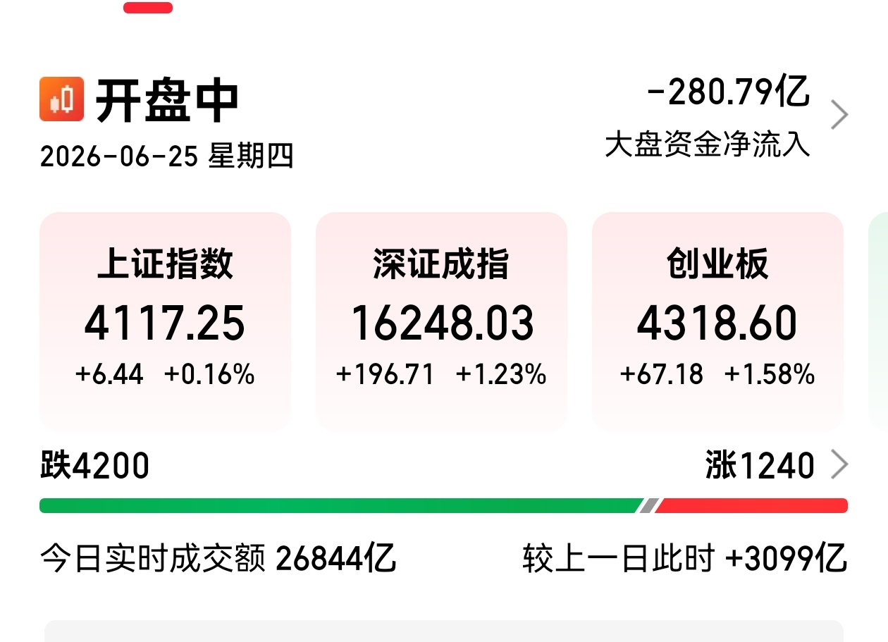 市场仍然很割裂。指数全红的，但四千多家下跌的。 