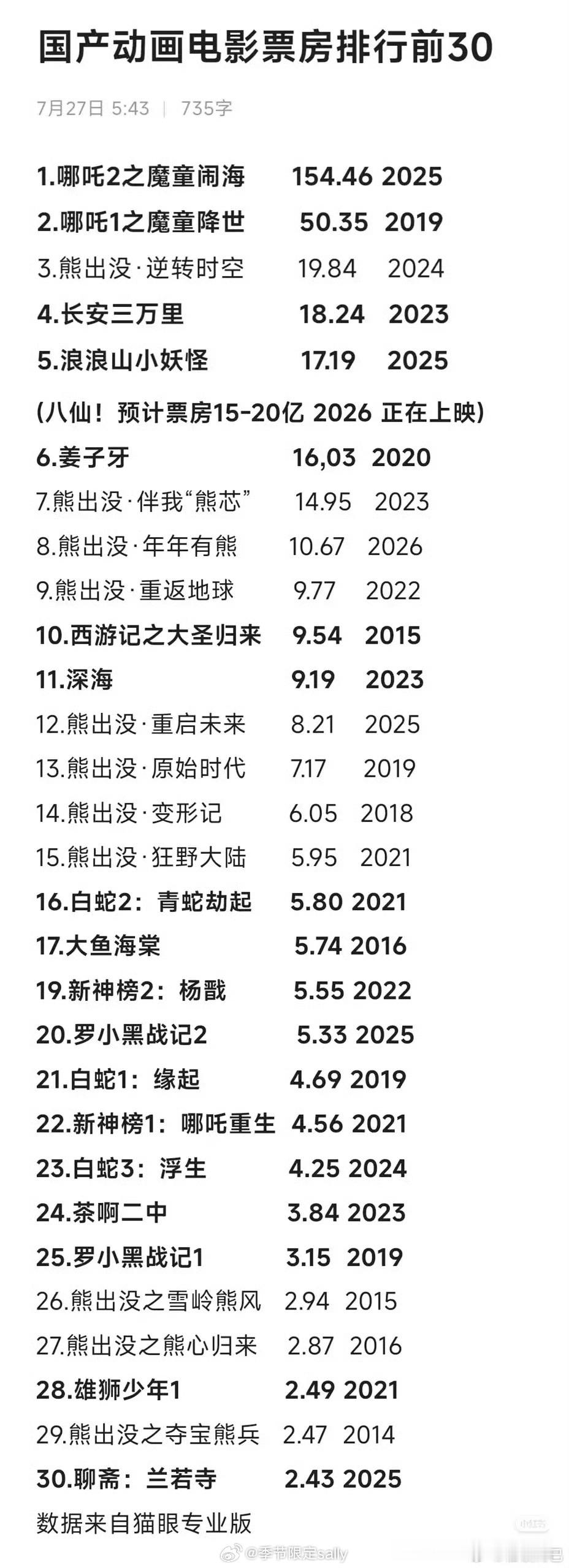 目前的国产动画电影票房🈶 