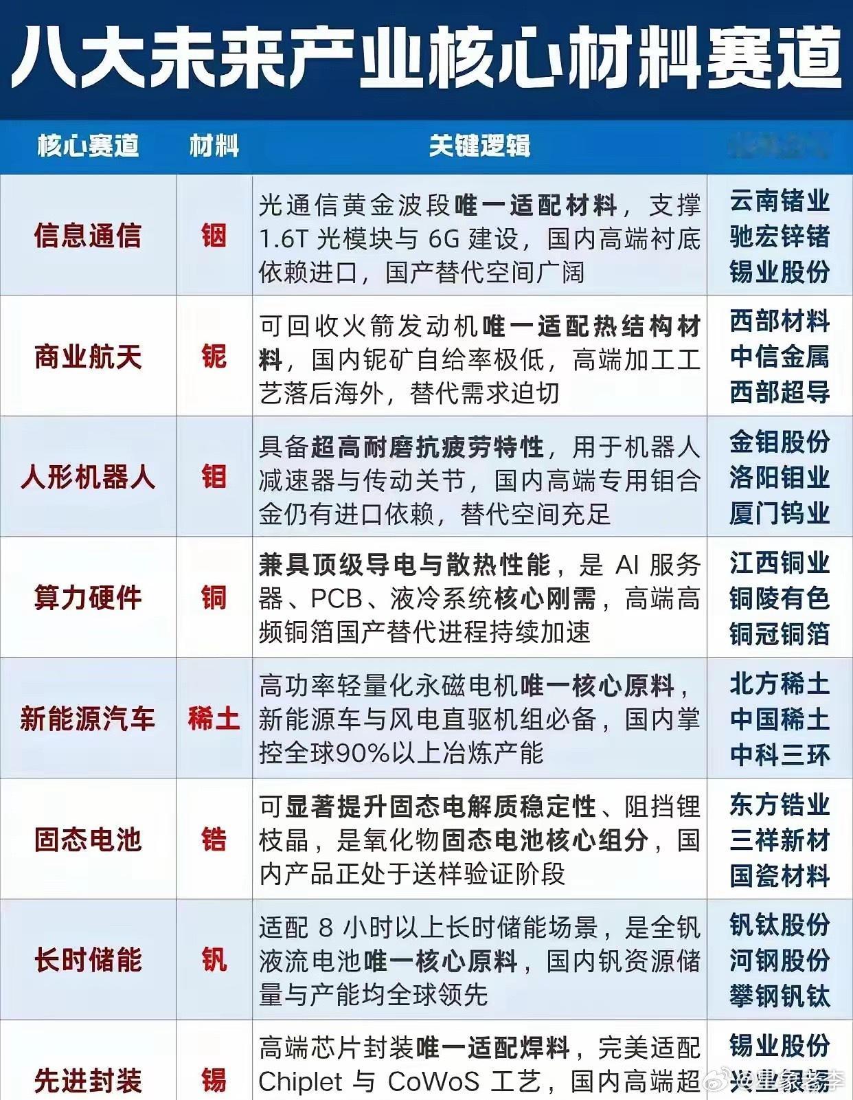 盘点八大未来产业核心材料赛道。全球科技竞争的本质，就是关键战略材料的博弈！每一个