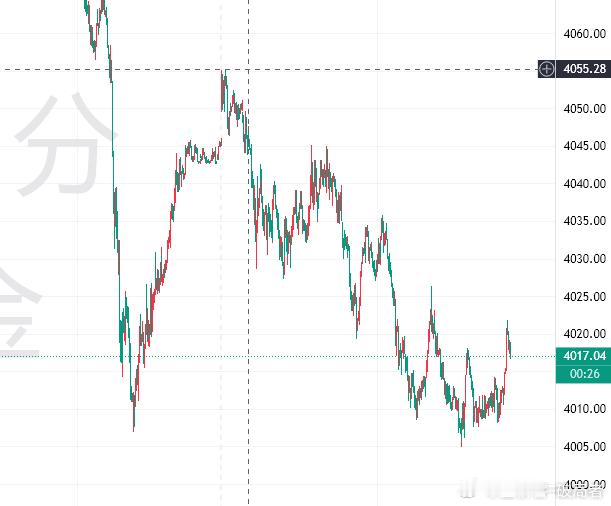 黄金凌晨最低触及4006一线反弹收盘在4046一线，今天开盘价格4049一线，最
