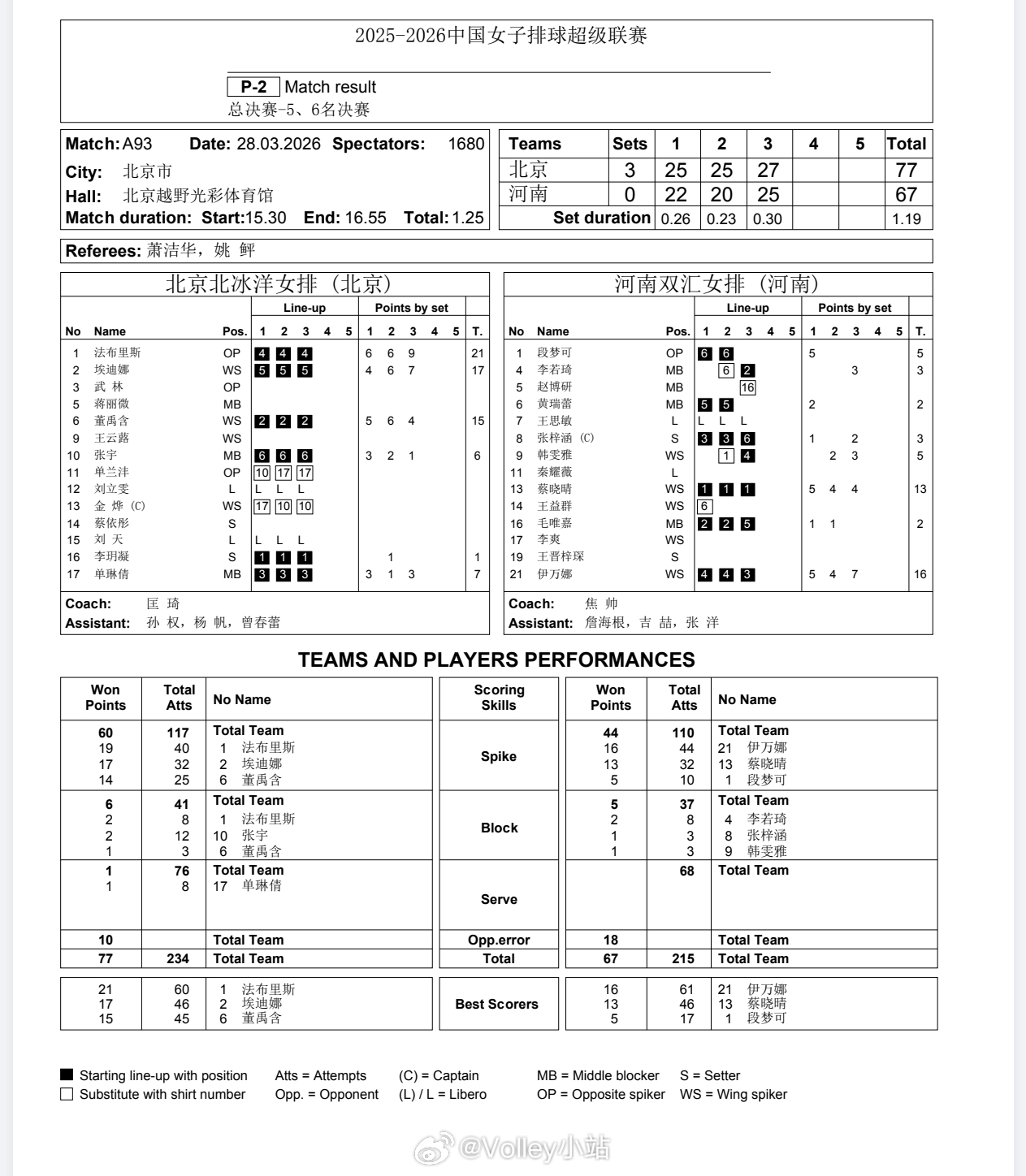 【技术统计】排超联赛5-6名决赛第二回合，北京女排3比0河南女排（25-22 2