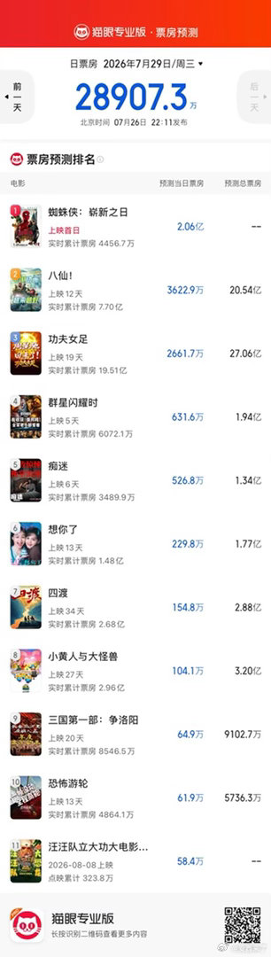 群星闪耀时撤档票房不好就直接跑了电影里的几个演员扛票房的确也不太行。八仙和功夫女