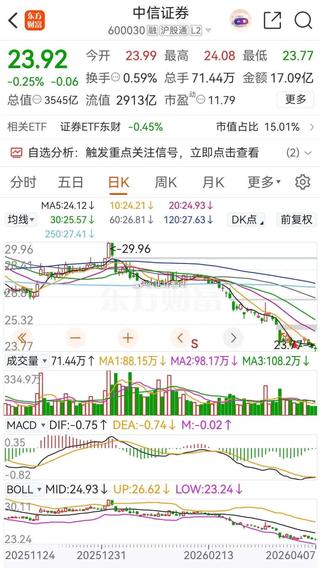 东方财富和中信证券今天继续下跌，再次创出本轮调整新低，在2026年的累计跌幅分别