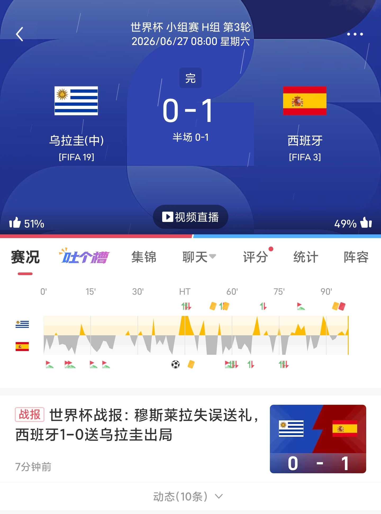世界杯🏆战报🇺🇾乌拉圭0-1西班牙🇪🇸 