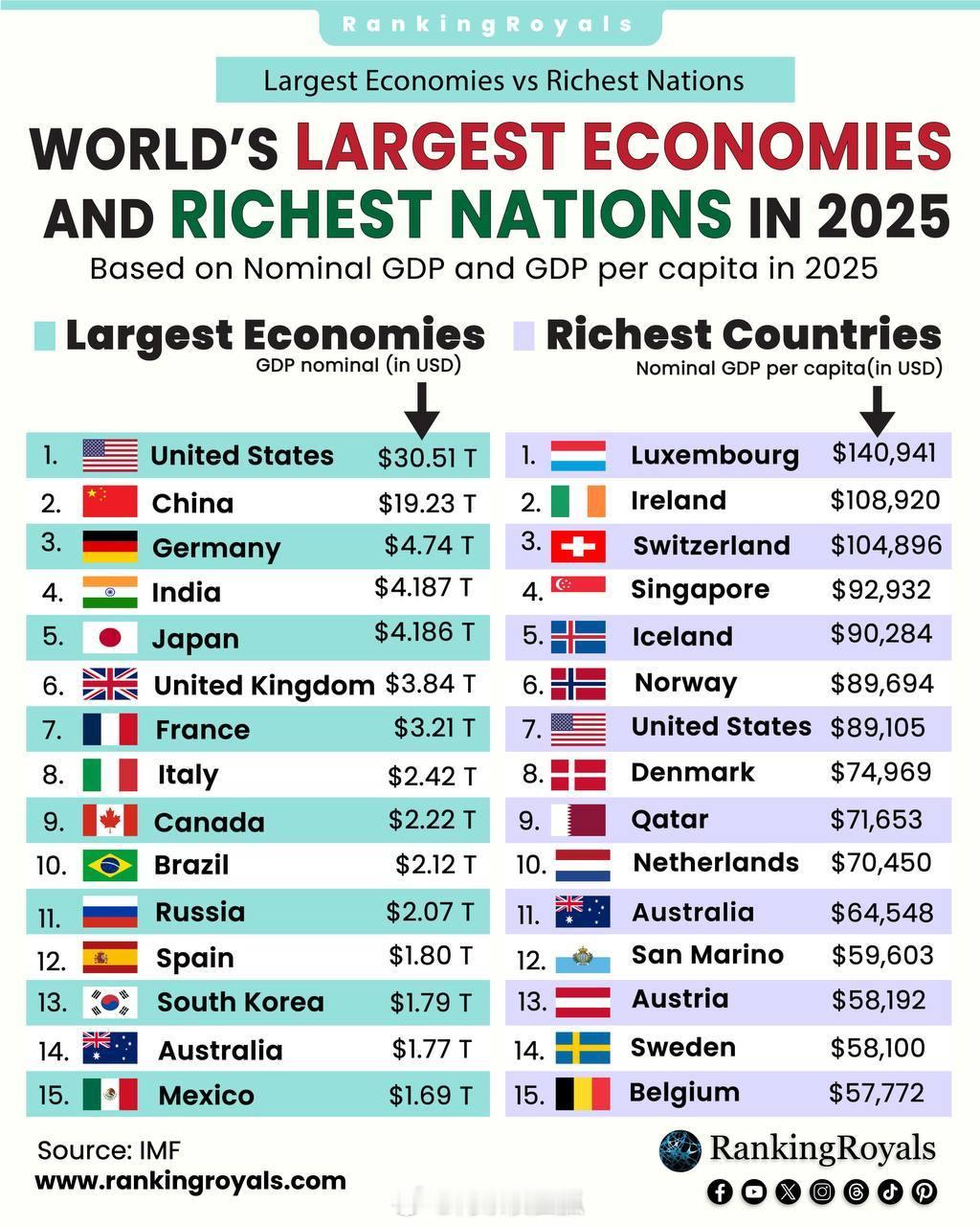 2025 年世界最大经济体和最富有的国家 ​​​