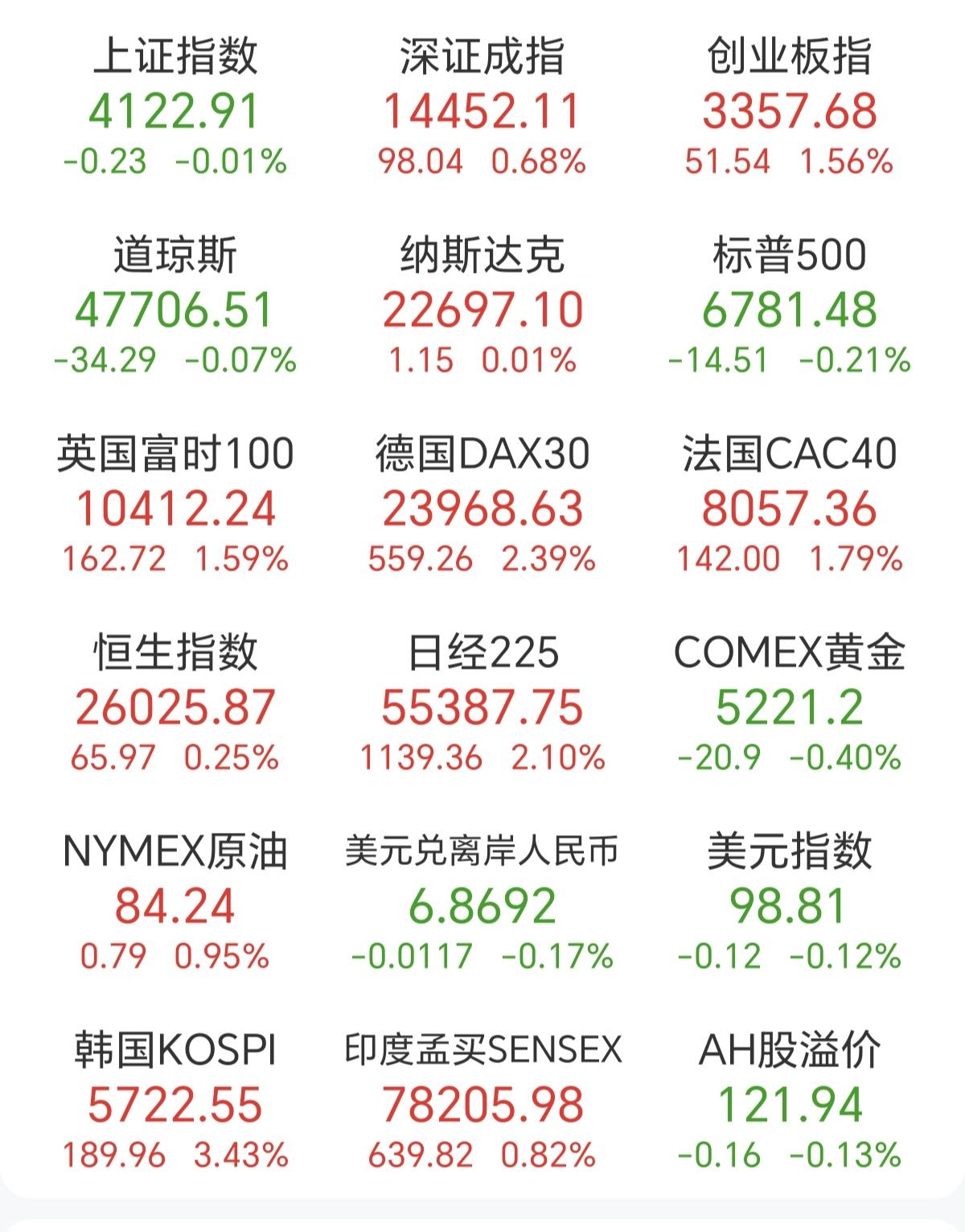 全球的股市，估计也就A股在控指数了，不让涨，也不让跌。反正只要指数上涨快了点，马