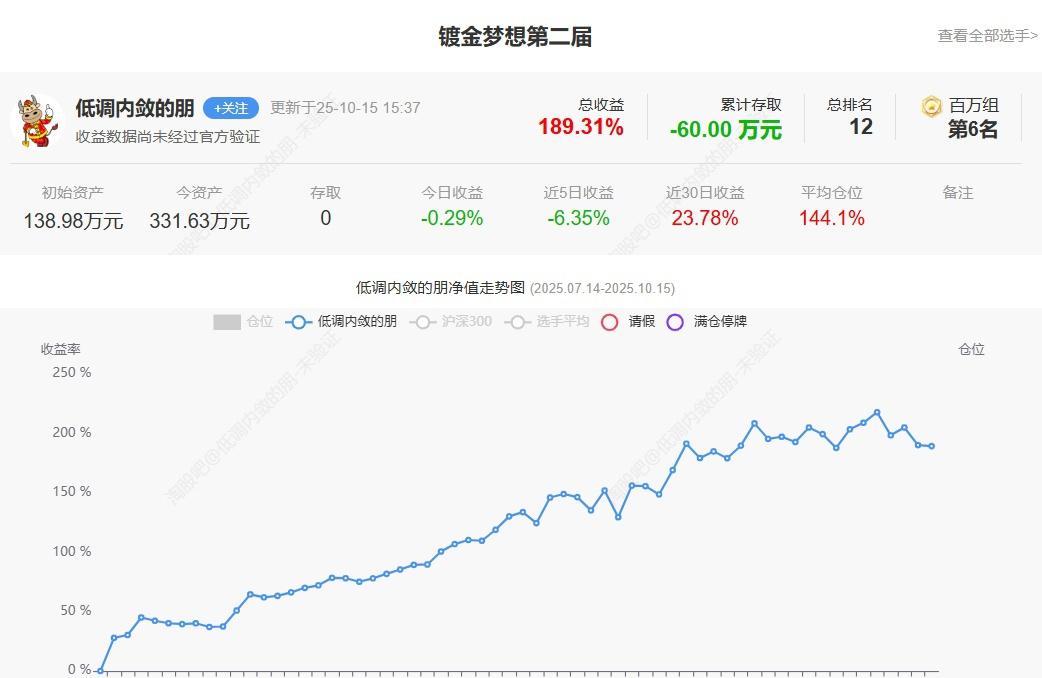 市场全天震荡走强，沪指重返3900点上方。机器人 概念股走强，三花智控 、五洲新