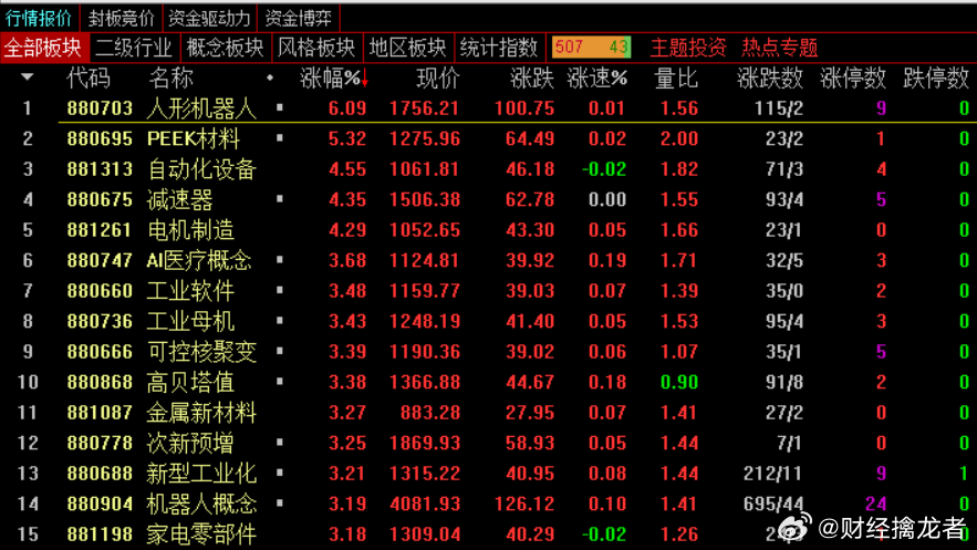 午盘，沪指涨0.54%，深成指涨0.83%，创业板指涨1.41%，北证50指数涨