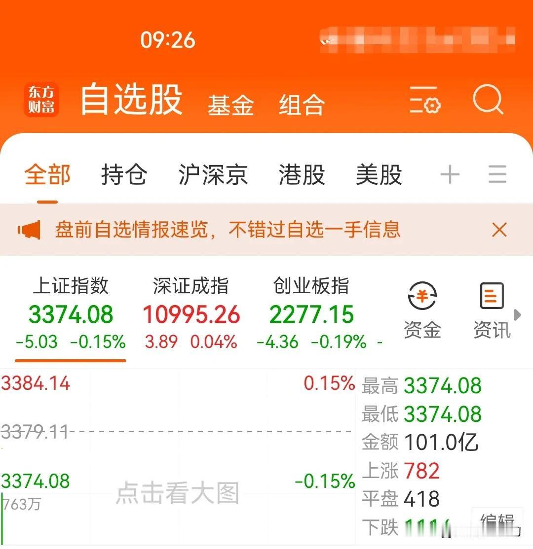 2月23日集合竞价：缩量30%，盘前维持预判
       盘前文章分析今天小阴