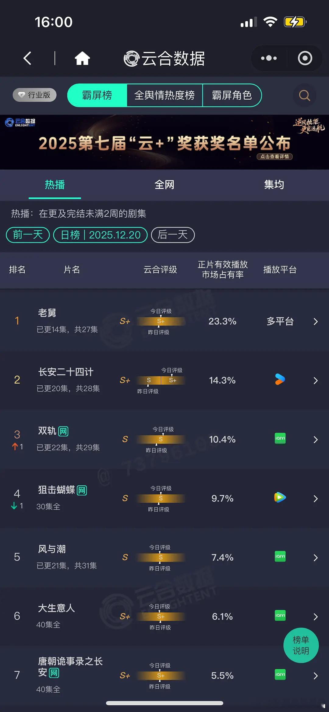 12.20 云合 老舅23.3% 二十四计14.3% 双轨10.4%风与潮 7.