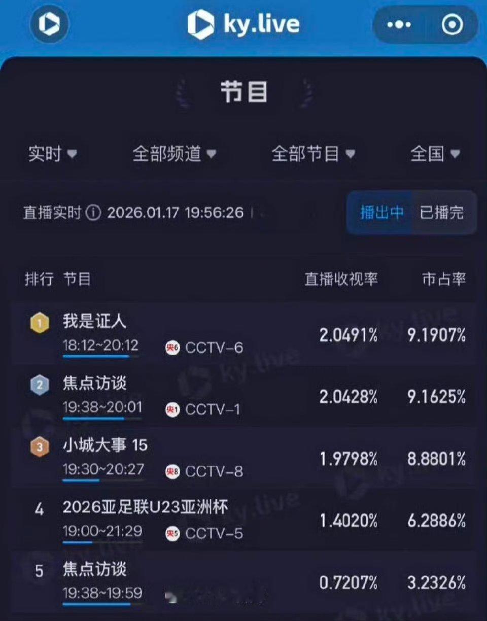 我是证人毫无疑问 收视女王杨幂就是很权威啊 谁能想到这是11年前的电影直接吊打某