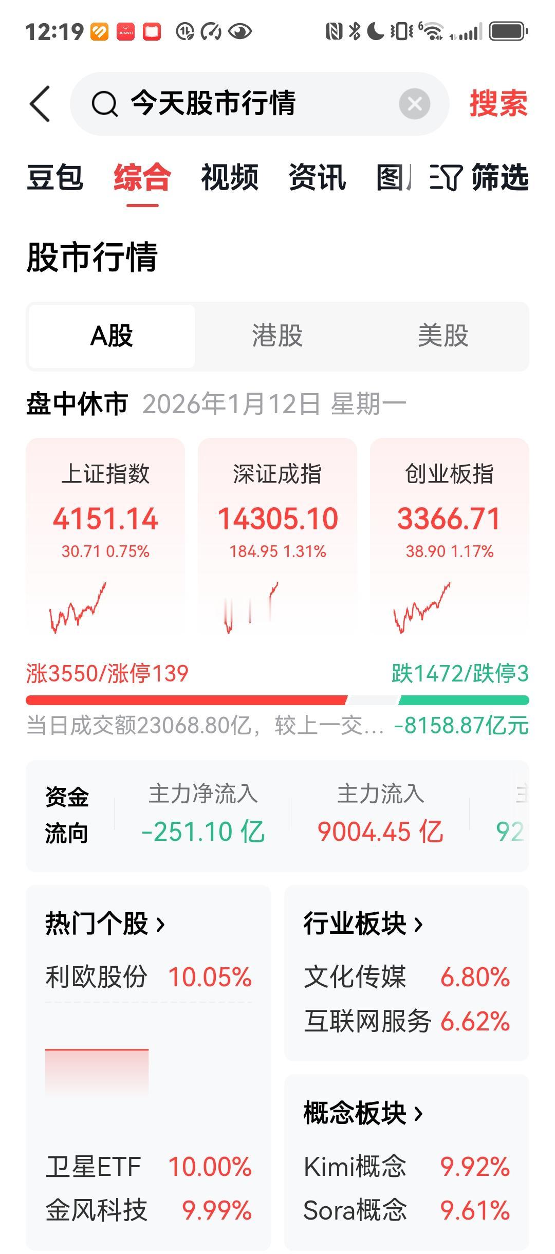 今天上午A股确实放量上攻，沪深两市半日成交额已达2.31万亿元，比上一交易日同时
