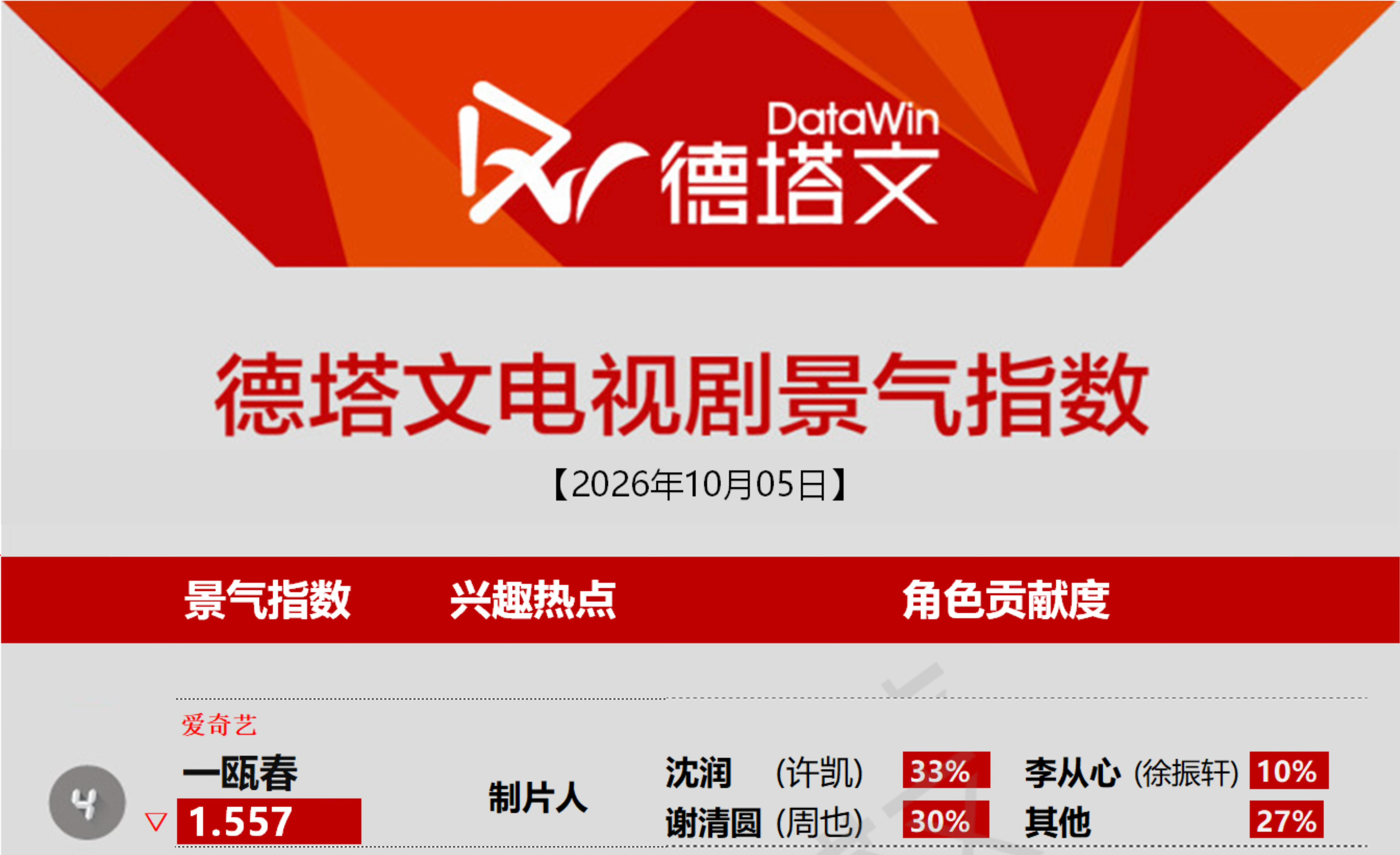 2026.10.5德塔文景气指数许凯《一瓯春》沈润角色贡献度达33%，位列全剧角