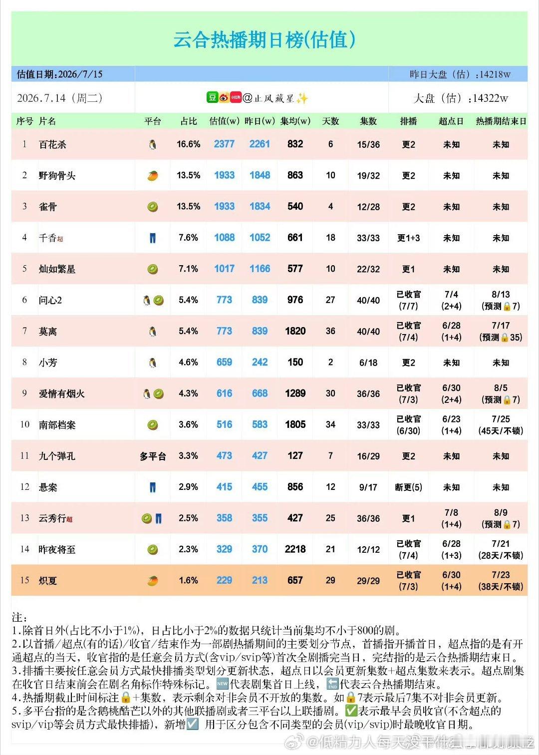 千香和繁星基本过了开播日次日就无人在意了