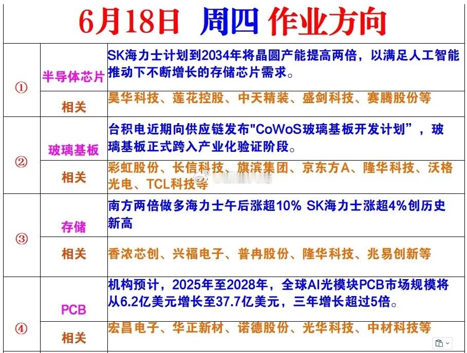 明日作业方向 