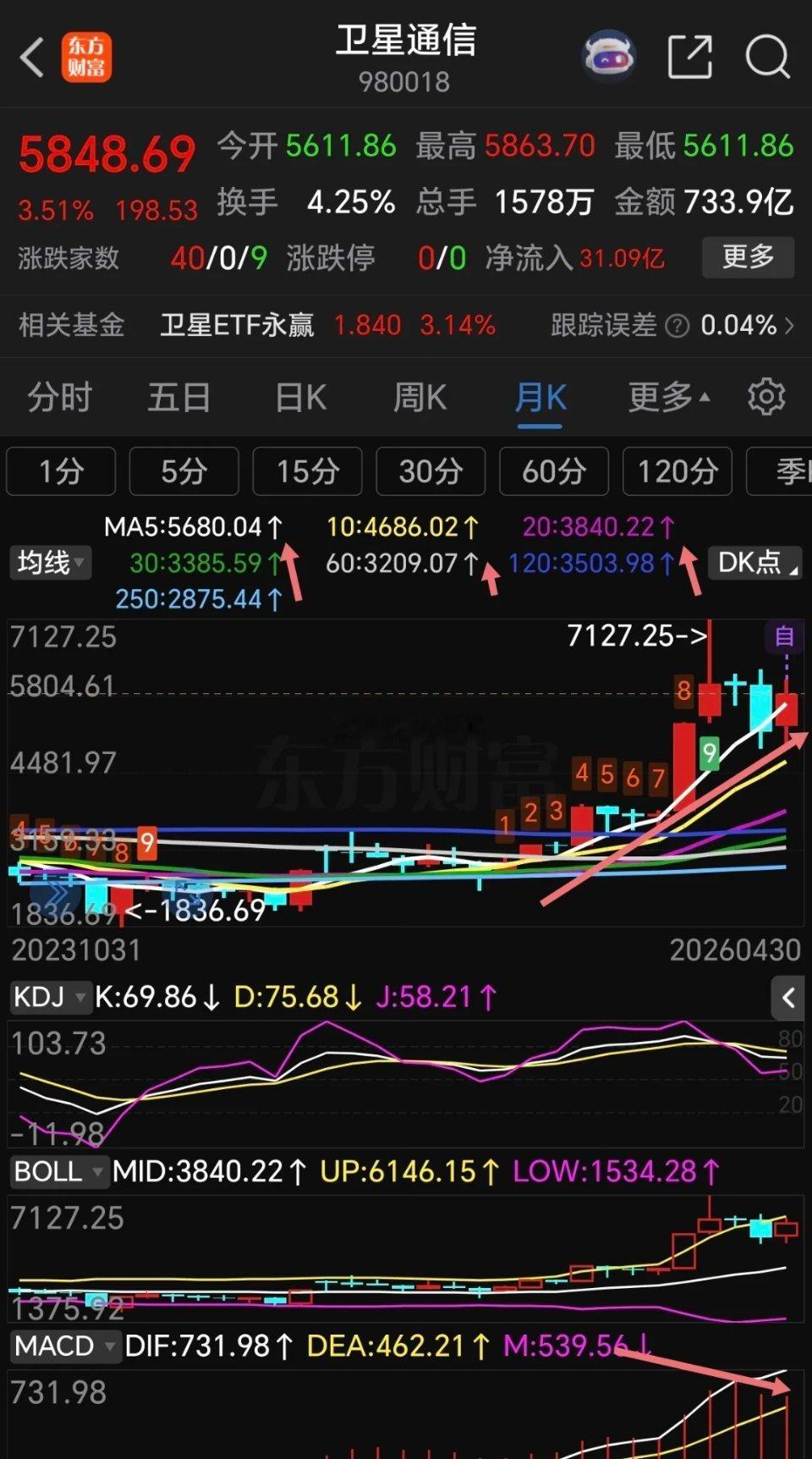 单从纯技术面来剖析，大家觉得卫星通信板块，是否即将开启一轮周线级别的主升反弹？先
