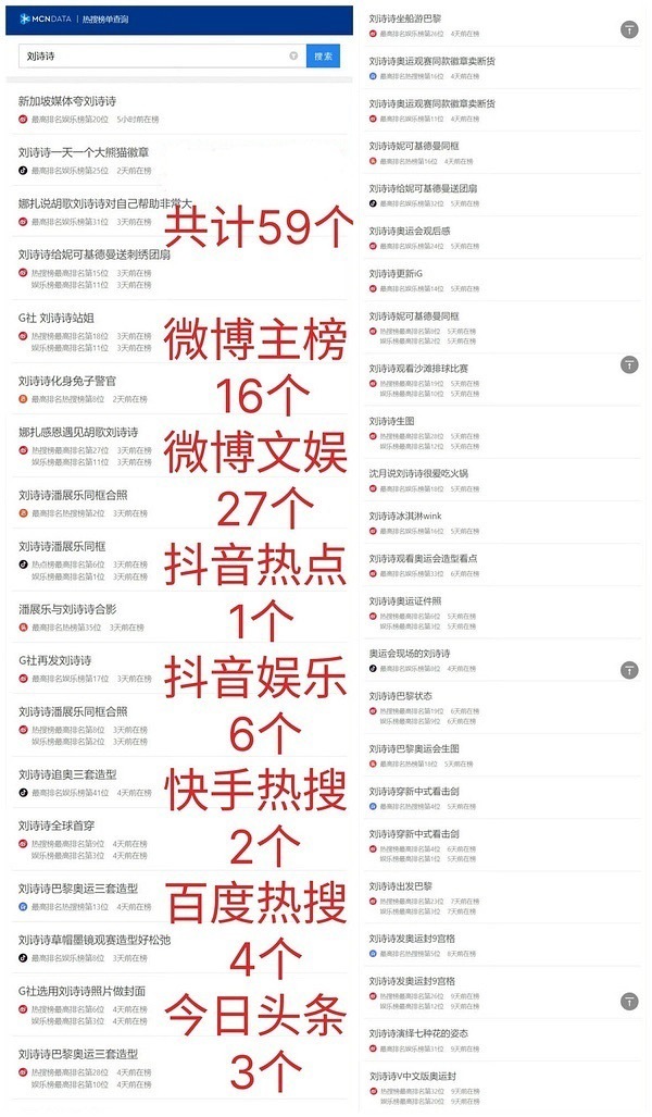 知道刘诗诗巴黎奥运会出圈，没想到这么🔥，感谢嘿统计