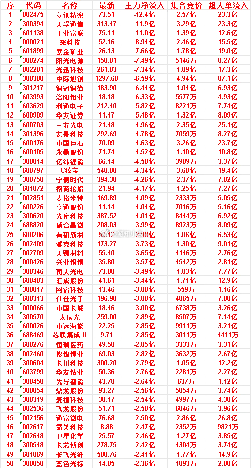 6月25日开盘60分钟，主力“卖出的 ”50名单！通富微电：最新 76.68，净