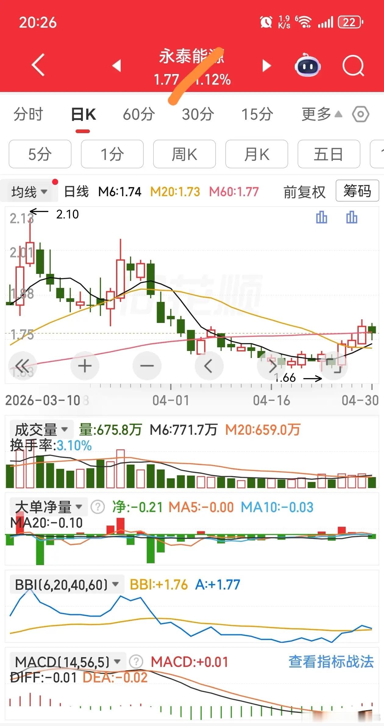 有友友问：这个票能买吗？原则上，我一般不直接回答这类问题。股市行情瞬息万变，变幻