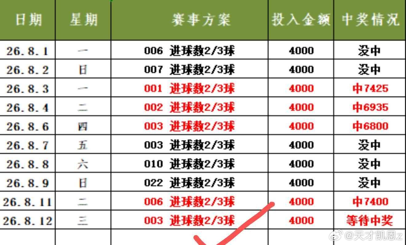 进球和单关依旧稳定发挥，目前全部都是正收益。需要看方案跟的老铁来啦 