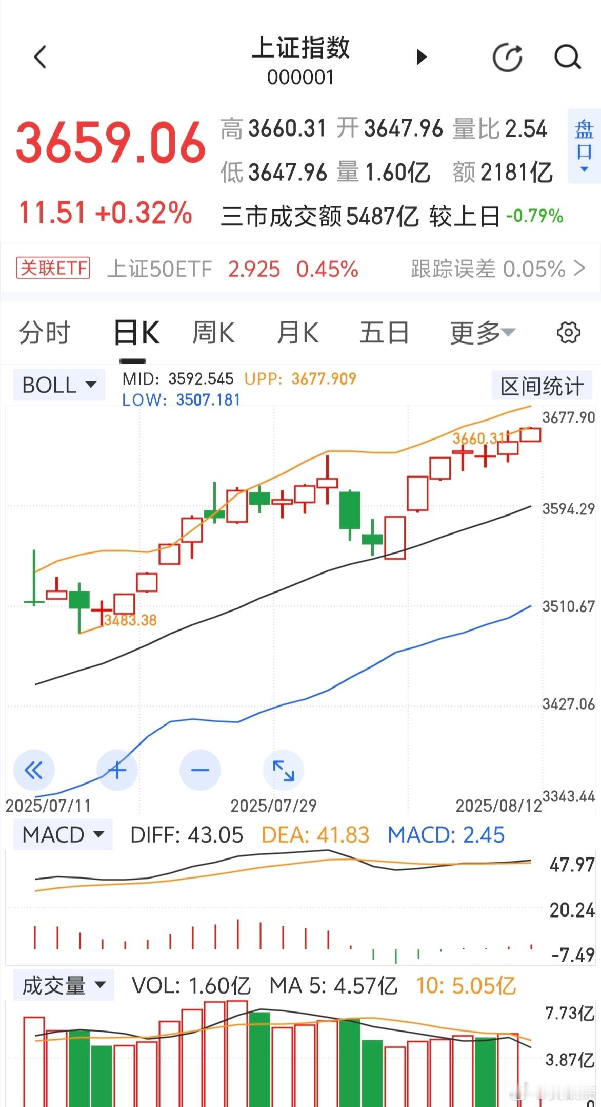 大盘又创反弹新高，触摸3660点，距离3674点越来越近了～～今天赚钱了吗？ ​