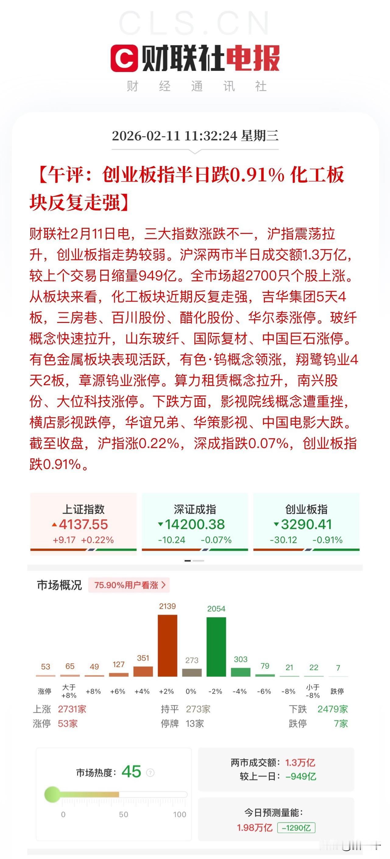 午评，缩量五五开的局面！
区别于昨天Seedance的涨停潮，
今天的市场走势更