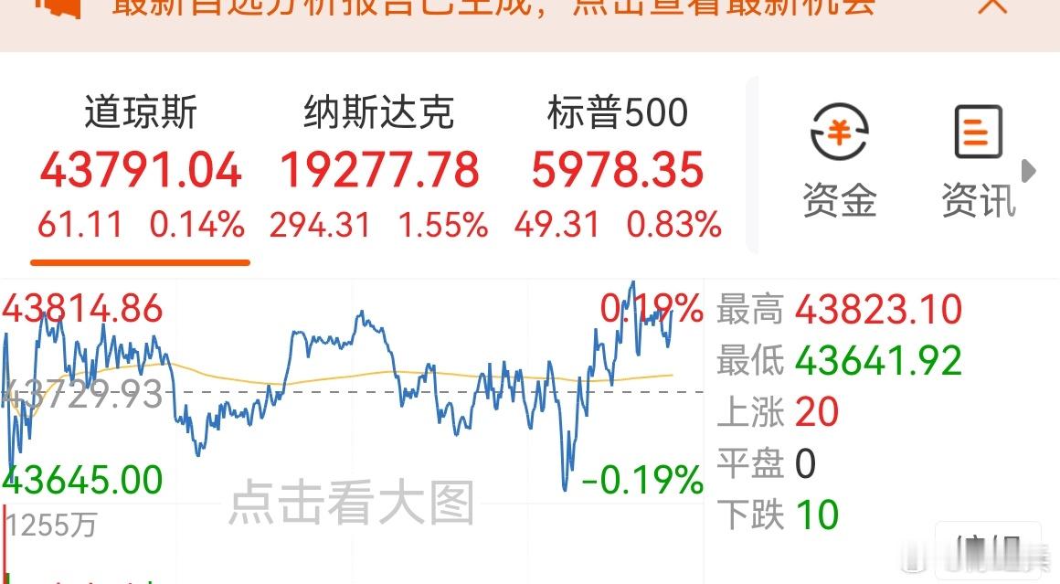美股小涨，中概股大涨，涨幅靠前是互联网、科技。 ​​​