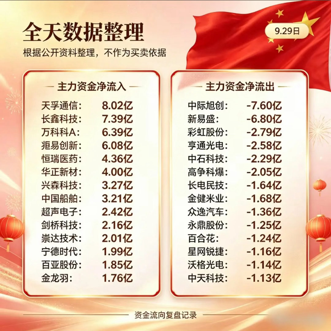 A股 3800点9月29日周二股市资金流向数据图。9月29日的资金流向图翻完，第